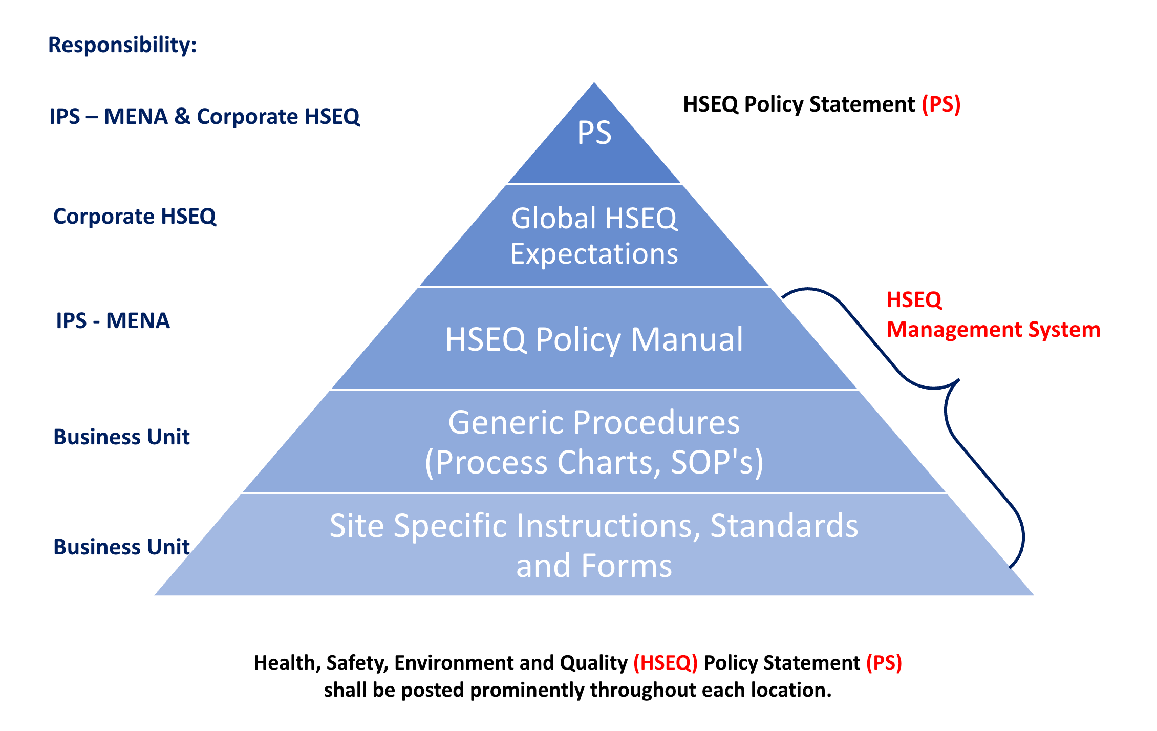 Pyramid diagram illustrating the hierarchy of HSEQ (Health, Safety, Environment, and Quality) documentation, starting from the top with HSEQ Policy Statement (PS), followed by Global HSEQ Expectations, HSEQ Policy Manual, Quality Manual, Generic Procedures (Process Charts, SOPs), and at the base, Site Specific Instructions, Standards, and Forms. The left side indicates responsibility levels (Corporate HSEQ and Business Unit), and the right side highlights the Business Unit HSEQ Management System.